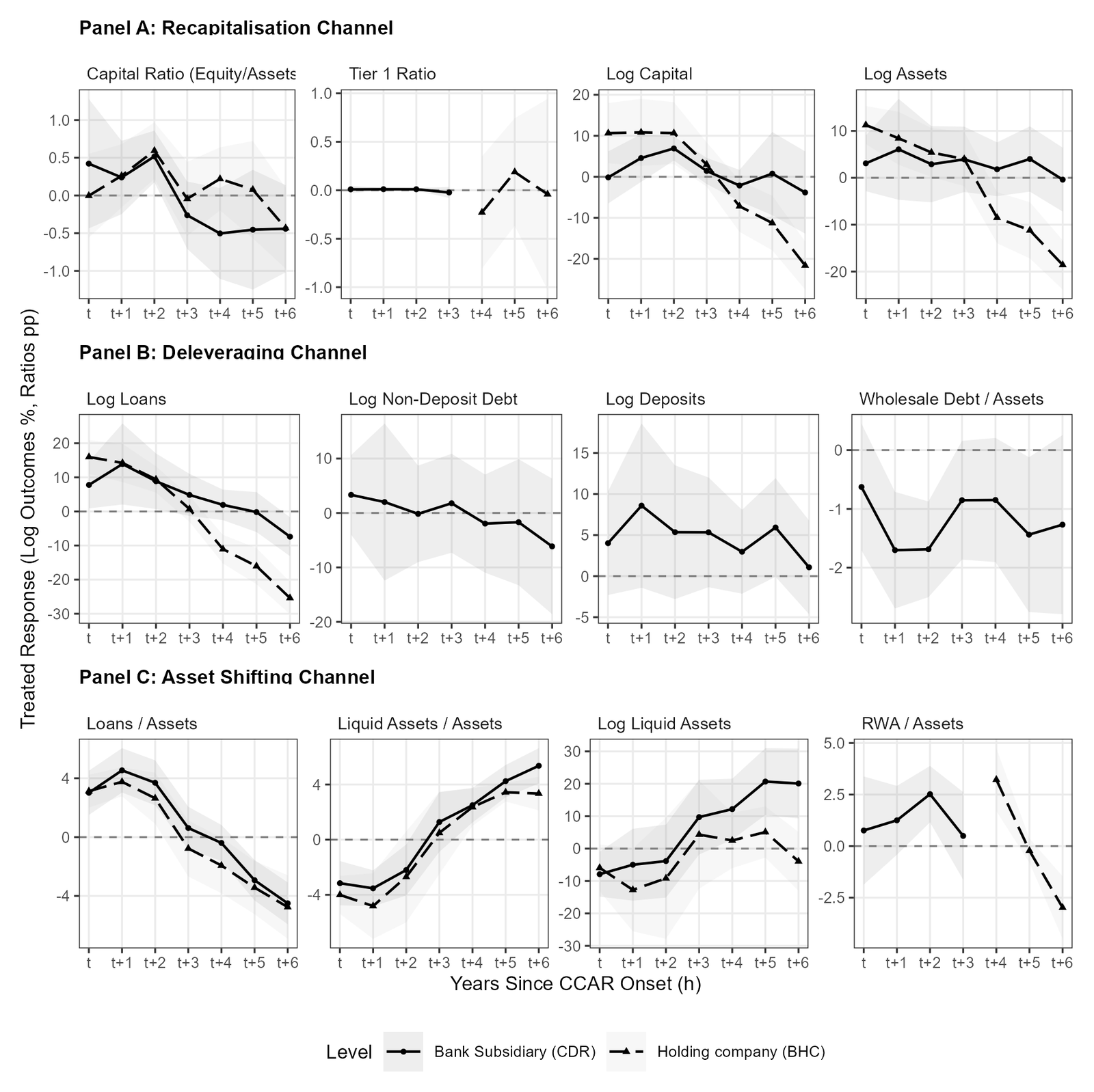 Event-study responses at the bank subsidiary and the holding company after CCAR onset, across the recapitalisation, deleveraging and asset-shifting channels